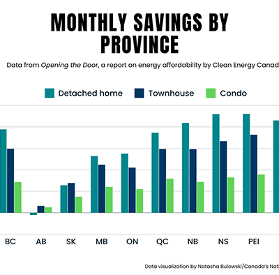Alberta the sole province where going electric won’t always save you money